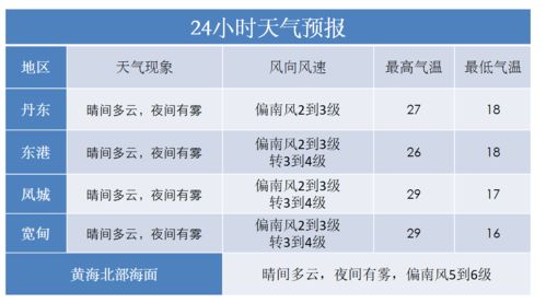丹东天气预报一周（丹东天气预报最新）