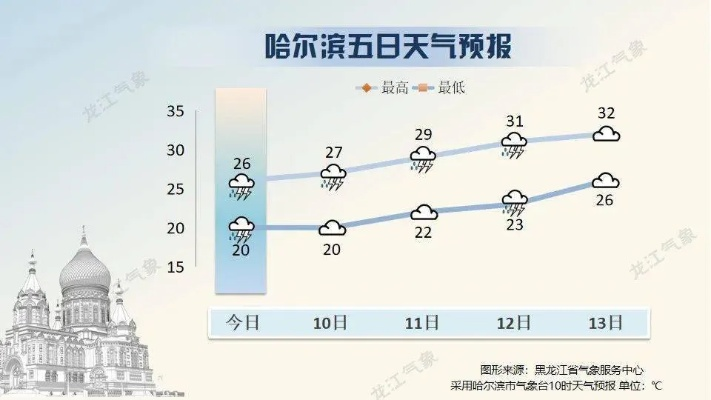 哈市天气预报，冰城风云变幻，冷暖皆成风景