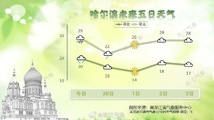 哈尔滨天气预报一周7天，冰城春日冷暖交替，出行请留意气温变化