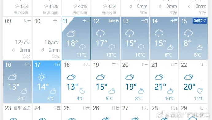 武汉未来30天天气预报,春意渐浓,晴雨交替需留意 武汉未来30天天气预报,春意渐浓,晴雨交替需留意
