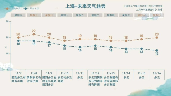上海未来15天天气预报,多云与阵雨交织,体感渐入秋凉 上海未来15天天气预报,多云与阵雨交织,体感渐入秋凉