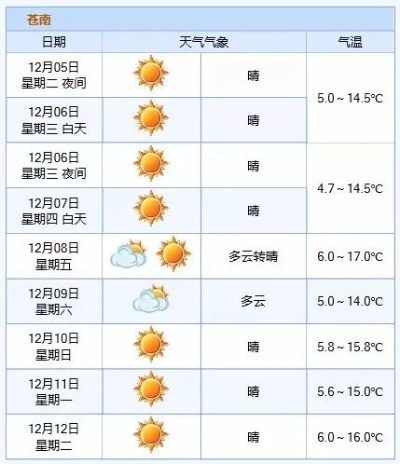 上一周天气回顾,春意渐浓,气温起伏如坐过山车 上一周天气回顾,春意渐浓,气温起伏如坐过山车
