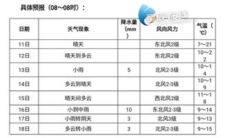 金华一周天气预报,晴雨相间,气温起伏需留意 金华一周天气预报,晴雨相间,气温起伏需留意