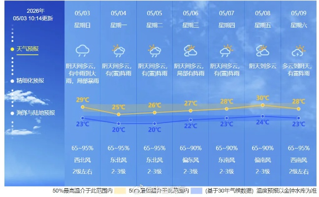 杭州天气预报，明日阴转多云，气温适宜，适合出行