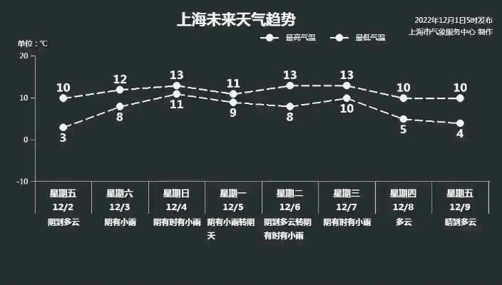 上海未来30天天气预报,冷暖交替,雨水频繁,市民需注意防潮防寒 上海未来30天天气预报,冷暖交替,雨水频繁,市民需注意防潮防寒