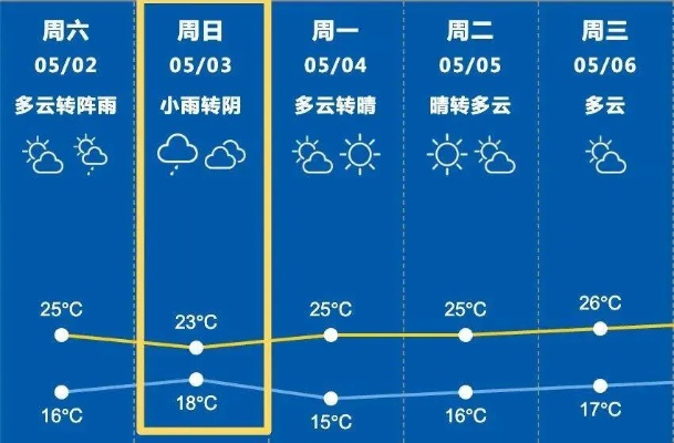 上海未来30天天气预报,冷暖交替,雨水频繁,市民需注意防潮防寒 上海未来30天天气预报,冷暖交替,雨水频繁,市民需注意防潮防寒