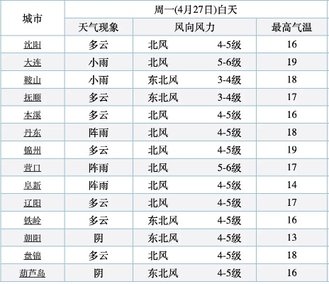 辽宁明后天天气预报，气温起伏需留意，局部地区有雨雪