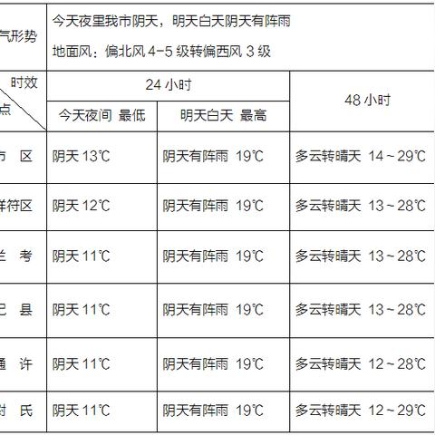 开封天气预报15天，春日古城，冷暖交替需留心